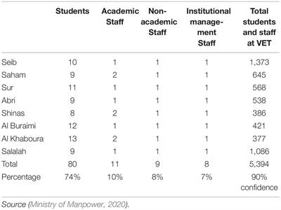 The Impact and Challenges of Education and Administration in VET on Economic Growth in Oman During the COVID-19 Period